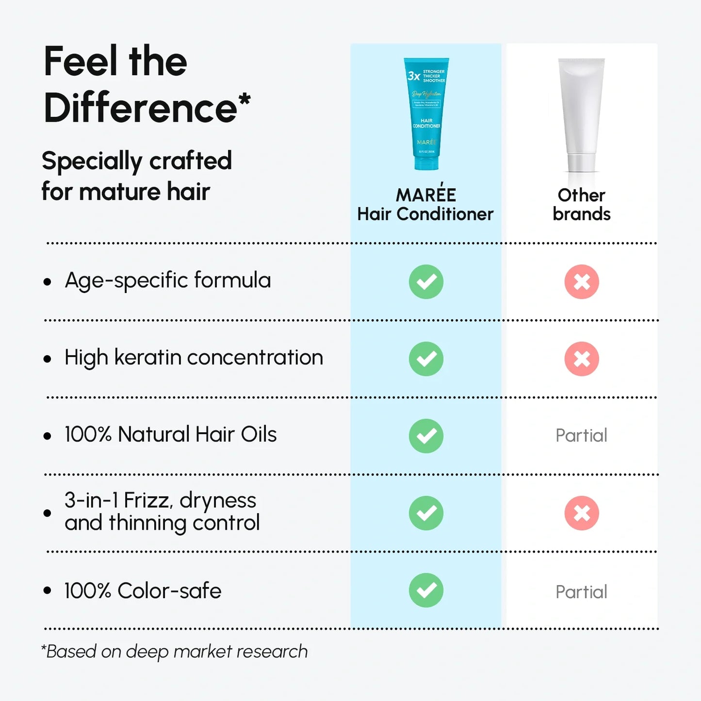 Deep Hydrating Coconut Conditioner - Smooth & Nourishing Hair Care